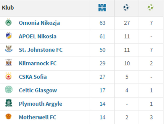 źródło: transfermarkt.pl