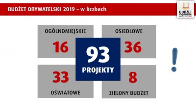 93 projekty zakwalifikowane do&nbsp;Budżetu Obywatelskiego 2019