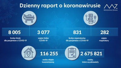Kolejne przypadki koronawirusa w&nbsp;regionie. Zachorowało 250 osób